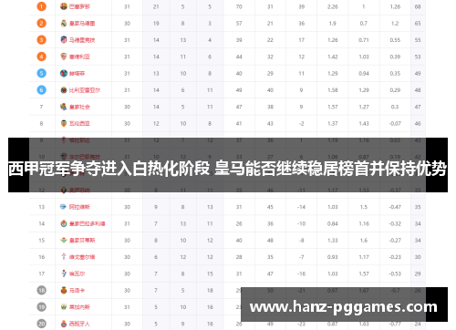 西甲冠军争夺进入白热化阶段 皇马能否继续稳居榜首并保持优势 西甲冠军争夺进入白热化阶段 皇马能否继续稳居榜首并保持优势